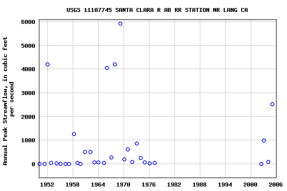 Graph of annual maximum streamflow at USGS 11107745 SANTA CLARA R AB RR STATION NR LANG CA