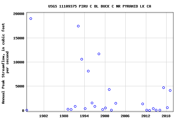 Graph of annual maximum streamflow at USGS 11109375 PIRU C BL BUCK C NR PYRAMID LK CA
