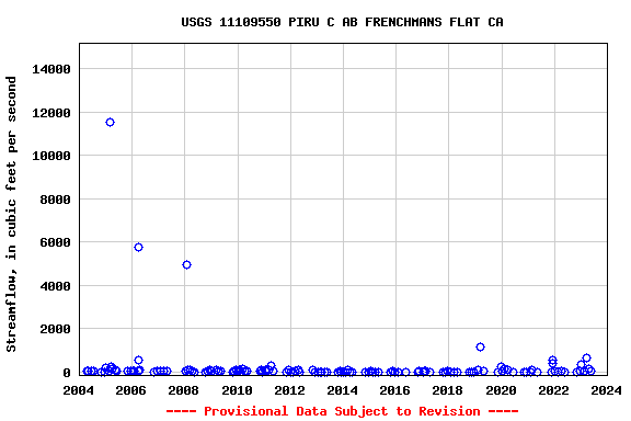 Graph of streamflow measurement data at USGS 11109550 PIRU C AB FRENCHMANS FLAT CA