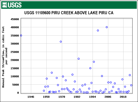 Graph of annual maximum streamflow at USGS 11109600 PIRU CREEK ABOVE LAKE PIRU CA