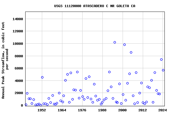 Graph of annual maximum streamflow at USGS 11120000 ATASCADERO C NR GOLETA CA