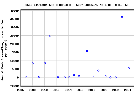 Graph of annual maximum streamflow at USGS 11140585 SANTA MARIA R A SUEY CROSSING NR SANTA MARIA CA