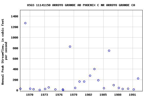 Graph of annual maximum streamflow at USGS 11141150 ARROYO GRANDE AB PHOENIX C NR ARROYO GRANDE CA
