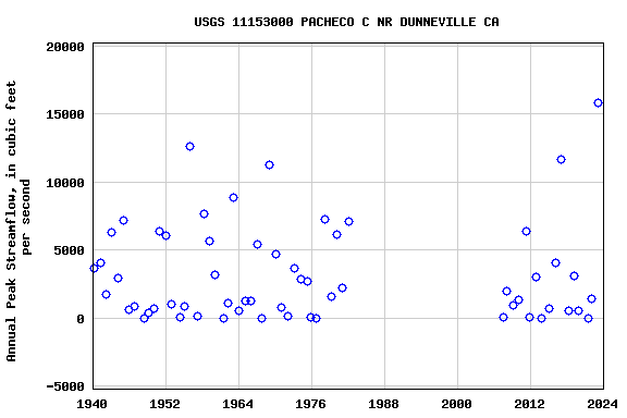 Graph of annual maximum streamflow at USGS 11153000 PACHECO C NR DUNNEVILLE CA