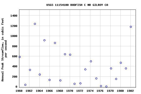 Graph of annual maximum streamflow at USGS 11154100 BODFISH C NR GILROY CA