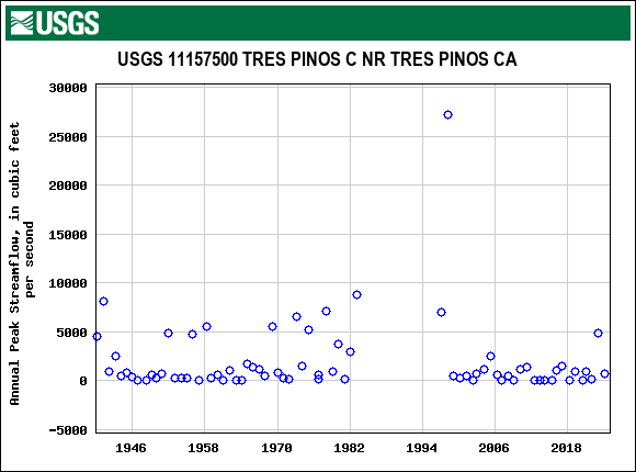 Graph of annual maximum streamflow at USGS 11157500 TRES PINOS C NR TRES PINOS CA