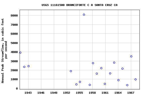 Graph of annual maximum streamflow at USGS 11161500 BRANCIFORTE C A SANTA CRUZ CA