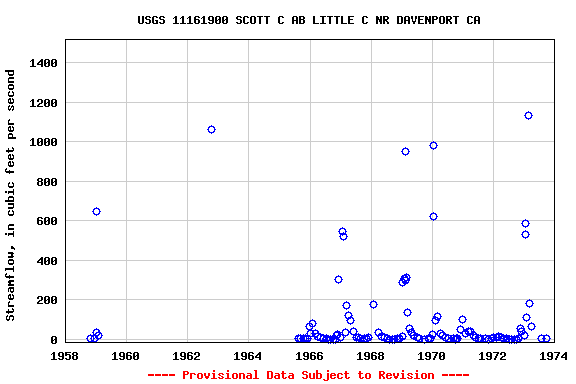 Graph of streamflow measurement data at USGS 11161900 SCOTT C AB LITTLE C NR DAVENPORT CA