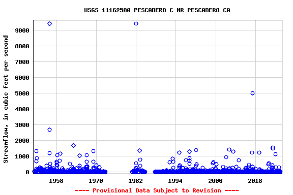 Graph of streamflow measurement data at USGS 11162500 PESCADERO C NR PESCADERO CA