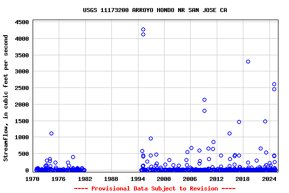 Graph of streamflow measurement data at USGS 11173200 ARROYO HONDO NR SAN JOSE CA