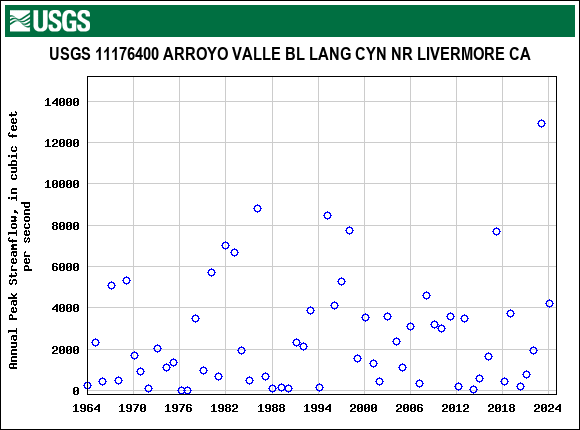 Graph of annual maximum streamflow at USGS 11176400 ARROYO VALLE BL LANG CYN NR LIVERMORE CA