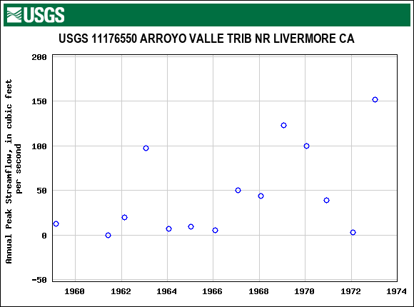 Graph of annual maximum streamflow at USGS 11176550 ARROYO VALLE TRIB NR LIVERMORE CA