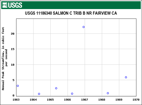 Graph of annual maximum streamflow at USGS 11186340 SALMON C TRIB B NR FAIRVIEW CA