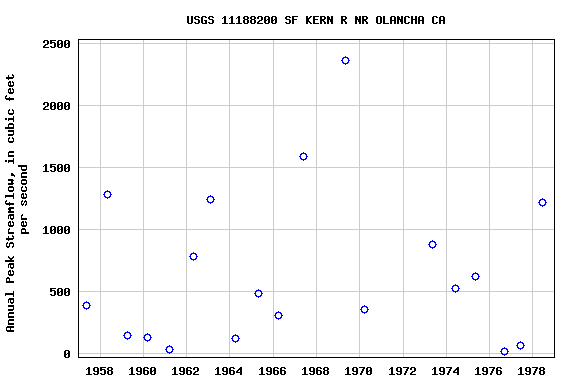 Graph of annual maximum streamflow at USGS 11188200 SF KERN R NR OLANCHA CA