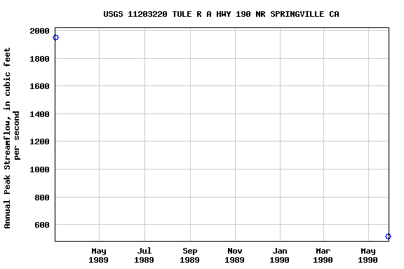 Graph of annual maximum streamflow at USGS 11203220 TULE R A HWY 190 NR SPRINGVILLE CA