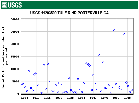Graph of annual maximum streamflow at USGS 11203500 TULE R NR PORTERVILLE CA