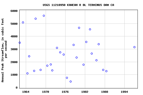 Graph of annual maximum streamflow at USGS 11210950 KAWEAH R BL TERMINUS DAM CA
