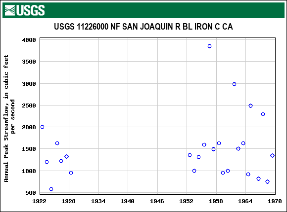 Graph of annual maximum streamflow at USGS 11226000 NF SAN JOAQUIN R BL IRON C CA