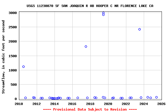Graph of streamflow measurement data at USGS 11230070 SF SAN JOAQUIN R AB HOOPER C NR FLORENCE LAKE CA