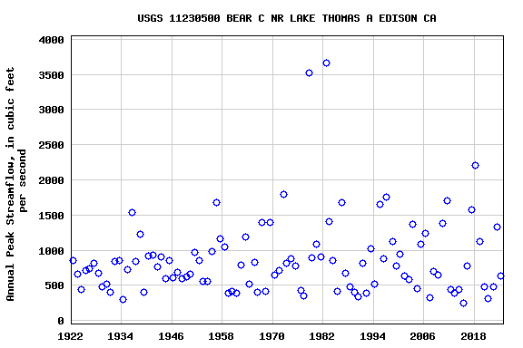 Graph of annual maximum streamflow at USGS 11230500 BEAR C NR LAKE THOMAS A EDISON CA