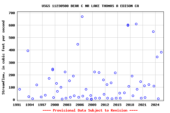 Graph of streamflow measurement data at USGS 11230500 BEAR C NR LAKE THOMAS A EDISON CA