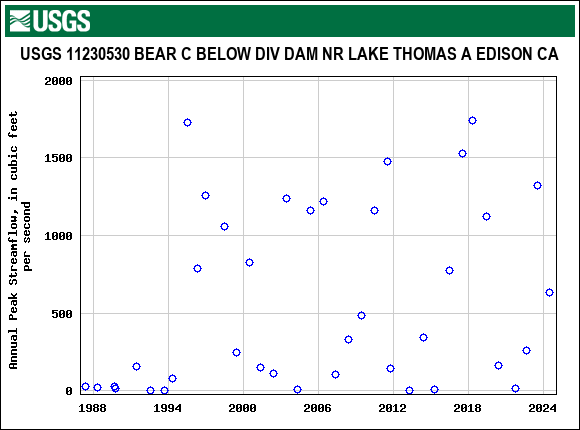 Graph of annual maximum streamflow at USGS 11230530 BEAR C BELOW DIV DAM NR LAKE THOMAS A EDISON CA