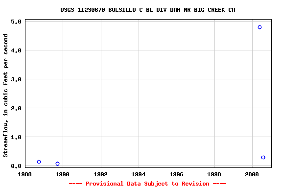 Graph of streamflow measurement data at USGS 11230670 BOLSILLO C BL DIV DAM NR BIG CREEK CA