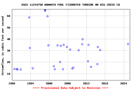 Graph of streamflow measurement data at USGS 11234750 MAMMOTH POOL FISHWATER TURBINE NR BIG CREEK CA