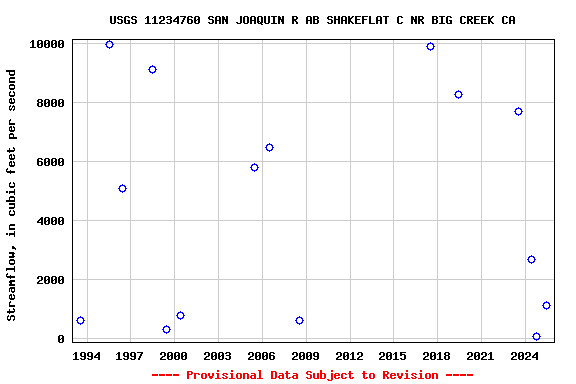 Graph of streamflow measurement data at USGS 11234760 SAN JOAQUIN R AB SHAKEFLAT C NR BIG CREEK CA