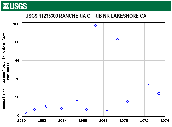 Graph of annual maximum streamflow at USGS 11235300 RANCHERIA C TRIB NR LAKESHORE CA