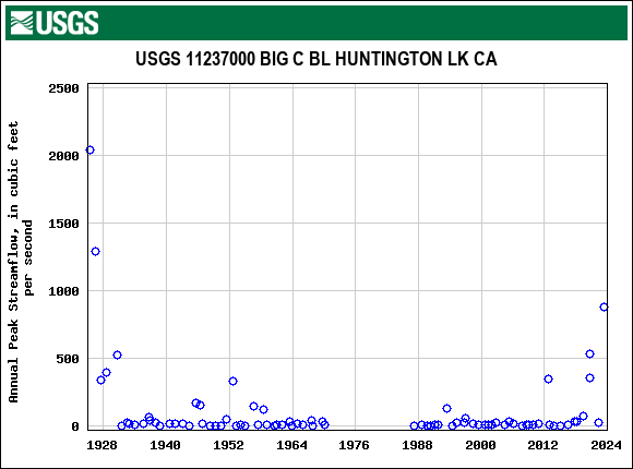 Graph of annual maximum streamflow at USGS 11237000 BIG C BL HUNTINGTON LK CA