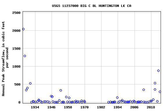 Graph of annual maximum streamflow at USGS 11237000 BIG C BL HUNTINGTON LK CA