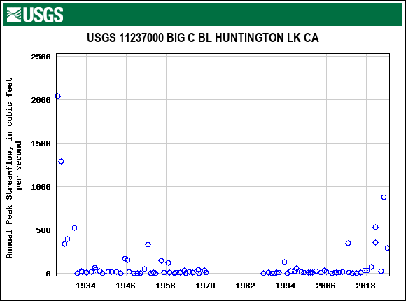 Graph of annual maximum streamflow at USGS 11237000 BIG C BL HUNTINGTON LK CA