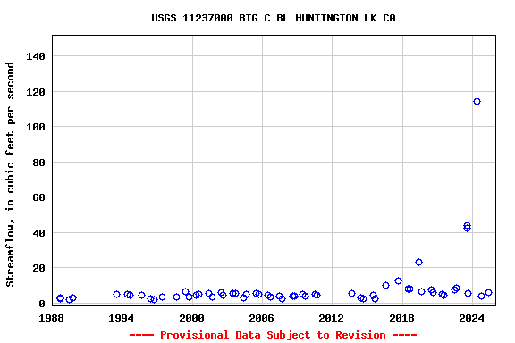 Graph of streamflow measurement data at USGS 11237000 BIG C BL HUNTINGTON LK CA