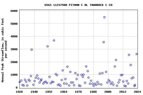 Graph of annual maximum streamflow at USGS 11237500 PITMAN C BL TAMARACK C CA