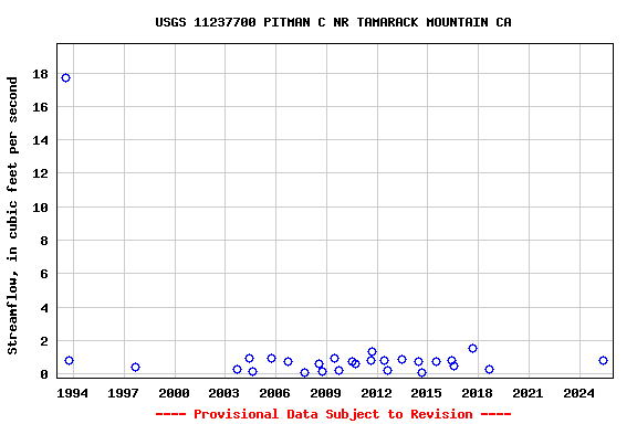 Graph of streamflow measurement data at USGS 11237700 PITMAN C NR TAMARACK MOUNTAIN CA