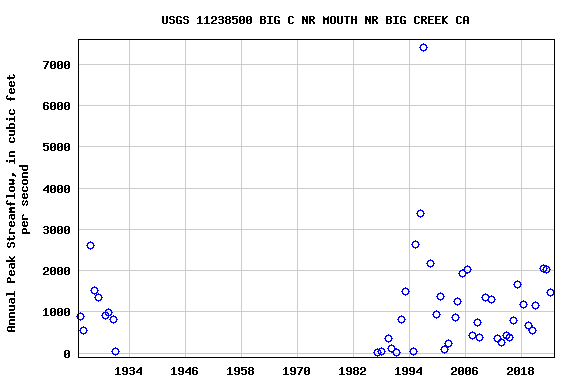 Graph of annual maximum streamflow at USGS 11238500 BIG C NR MOUTH NR BIG CREEK CA