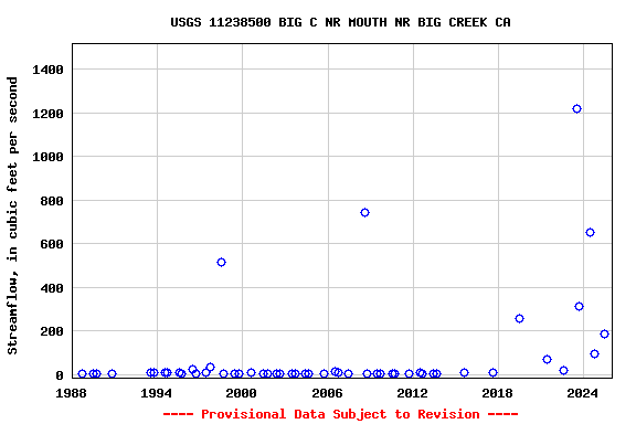 Graph of streamflow measurement data at USGS 11238500 BIG C NR MOUTH NR BIG CREEK CA