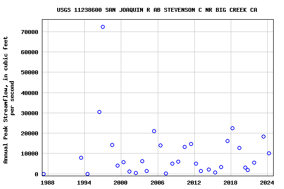 Graph of annual maximum streamflow at USGS 11238600 SAN JOAQUIN R AB STEVENSON C NR BIG CREEK CA