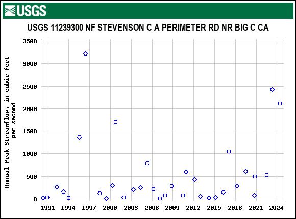 Graph of annual maximum streamflow at USGS 11239300 NF STEVENSON C A PERIMETER RD NR BIG C CA