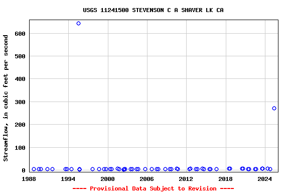 Graph of streamflow measurement data at USGS 11241500 STEVENSON C A SHAVER LK CA