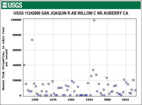 Graph of annual maximum streamflow at USGS 11242000 SAN JOAQUIN R AB WILLOW C NR AUBERRY CA