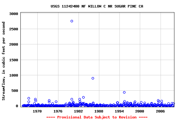 Graph of streamflow measurement data at USGS 11242400 NF WILLOW C NR SUGAR PINE CA