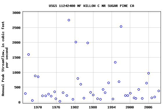 Graph of annual maximum streamflow at USGS 11242400 NF WILLOW C NR SUGAR PINE CA