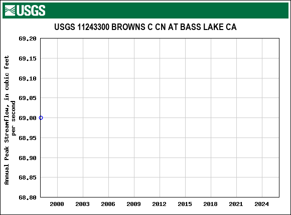 Graph of annual maximum streamflow at USGS 11243300 BROWNS C CN AT BASS LAKE CA