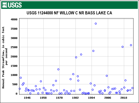 Graph of annual maximum streamflow at USGS 11244000 NF WILLOW C NR BASS LAKE CA
