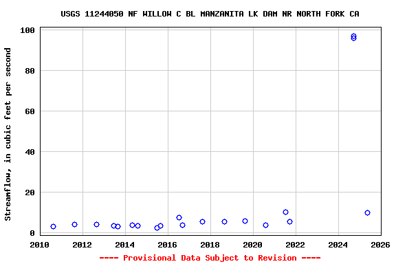 Graph of streamflow measurement data at USGS 11244050 NF WILLOW C BL MANZANITA LK DAM NR NORTH FORK CA