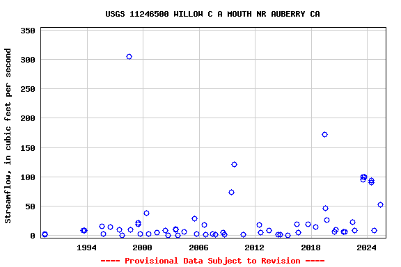 Graph of streamflow measurement data at USGS 11246500 WILLOW C A MOUTH NR AUBERRY CA