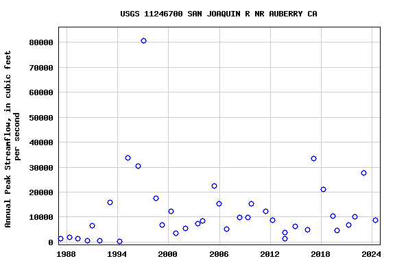 Graph of annual maximum streamflow at USGS 11246700 SAN JOAQUIN R NR AUBERRY CA