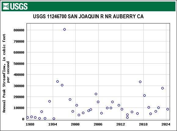 Graph of annual maximum streamflow at USGS 11246700 SAN JOAQUIN R NR AUBERRY CA
